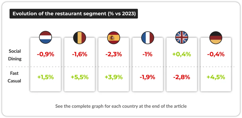 Chart comparing the evolution of fast casual and social dining restaurant numbers across six European countries between 2023 and 2024